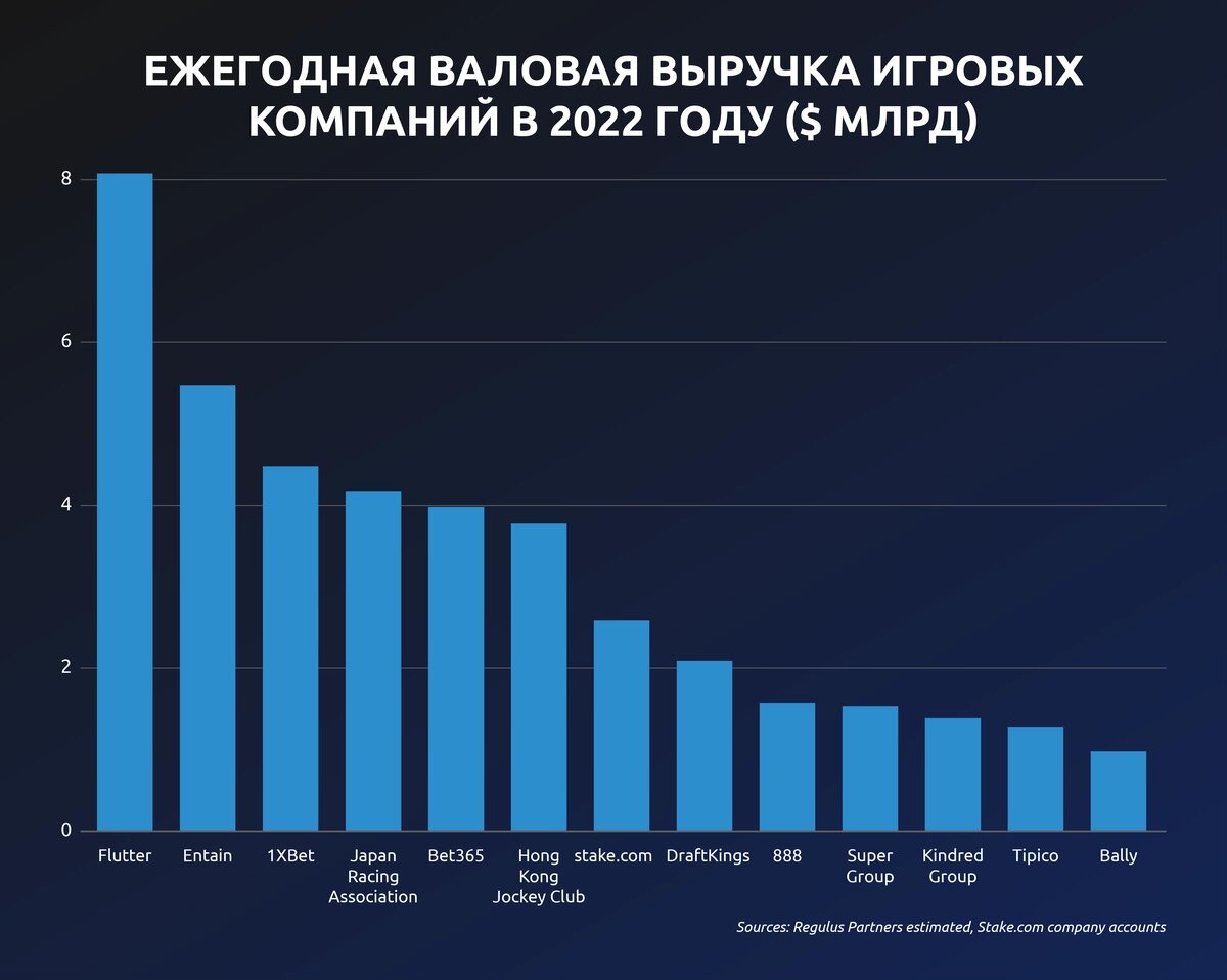 ЕЖЕГОДНАЯ ВАЛОВАЯ ВЫРУЧКА ИГРОВЫХ КОМПАНИЙ В 2022 ГОДУ($ МЛРД)