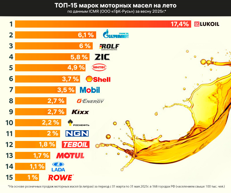 Рейтинг на основе аналитики рынка смазочных материалов от ICMR (май 2025). Инфографика: «Колеса Даром»