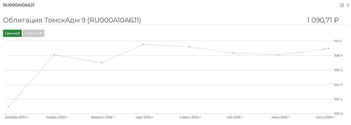 
Динамика цены облигации Томскадм9 с декабря 2024 по июль 2025 г.г.