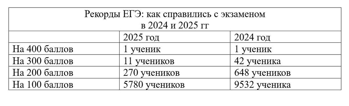 Рекорды ЕГЭ: как справились с экзаменом в 2024 и 2025 годах. Фото: 1MI