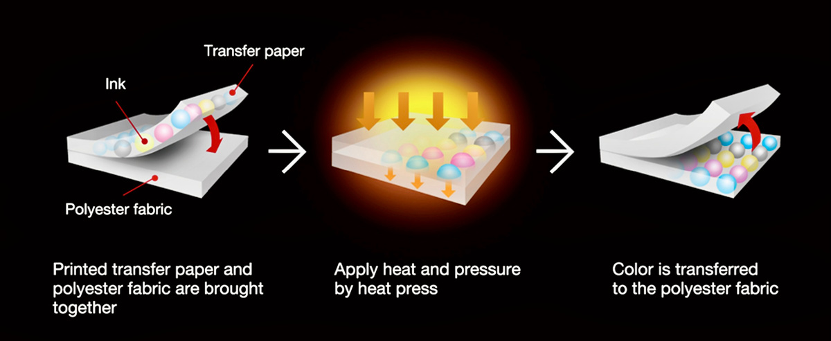 Процесс сублимации