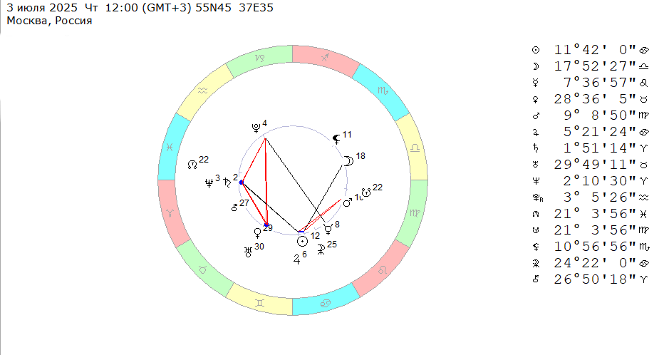 3 июля 2025 (четверг), полдень. Космограмма на эту неделю (с 30 июня по 6 июля 2025). 