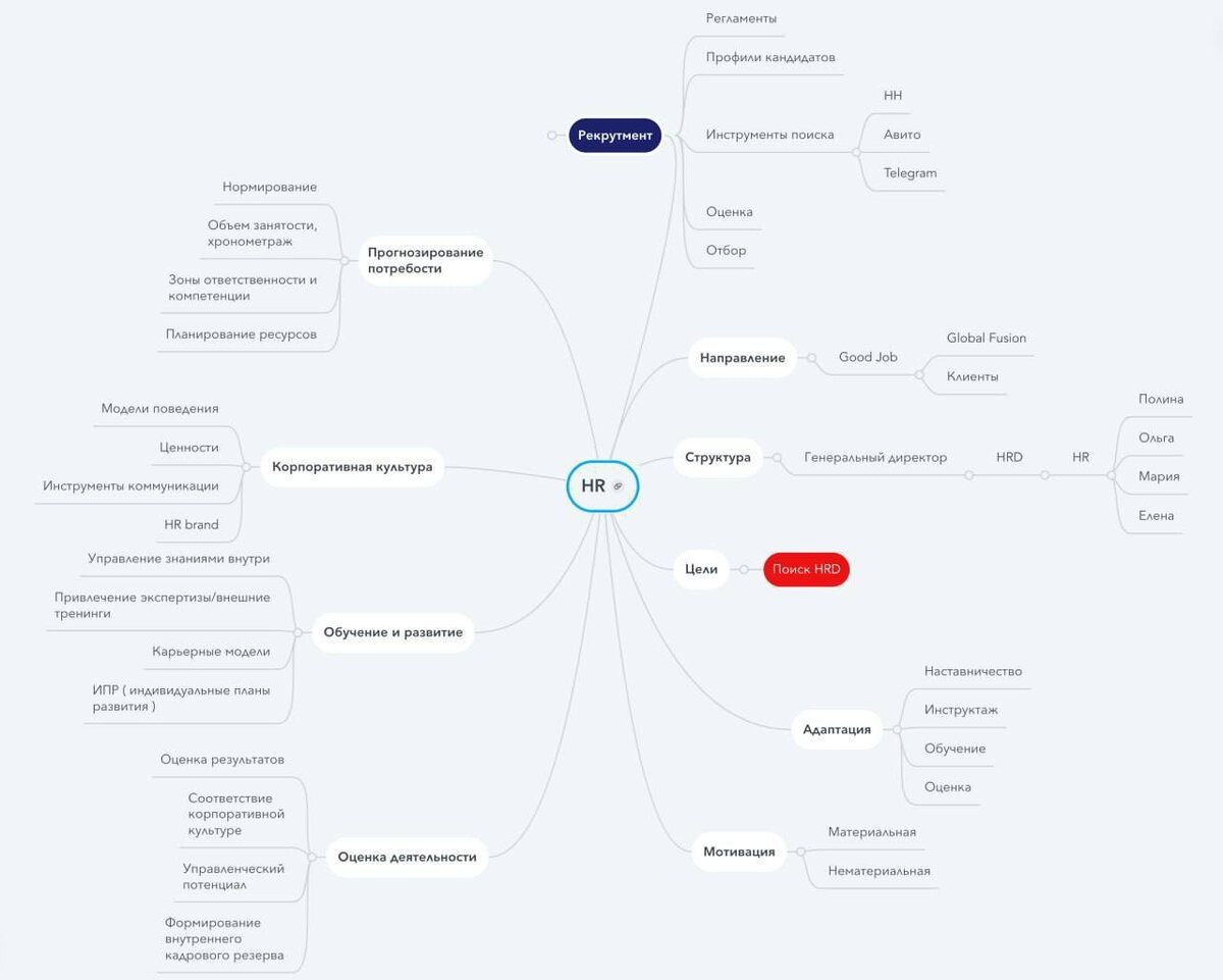 Эта карта — не только наш внутренний стандарт, но и работающий инструмент для любого бизнеса, кто хочет вывести работу с людьми на новый уровень.