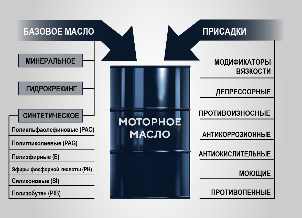 Производители масел – отдельно, производители присадок – отдельно!