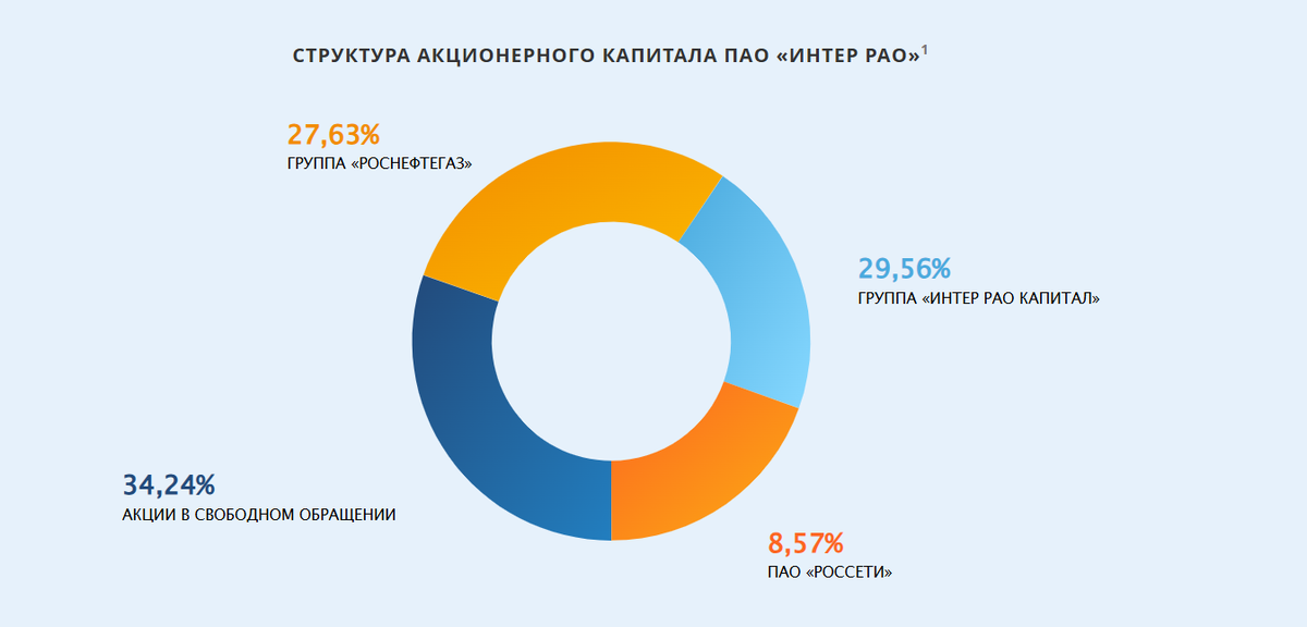 Структура акционерного капитала ПАО «Интер РАО»
