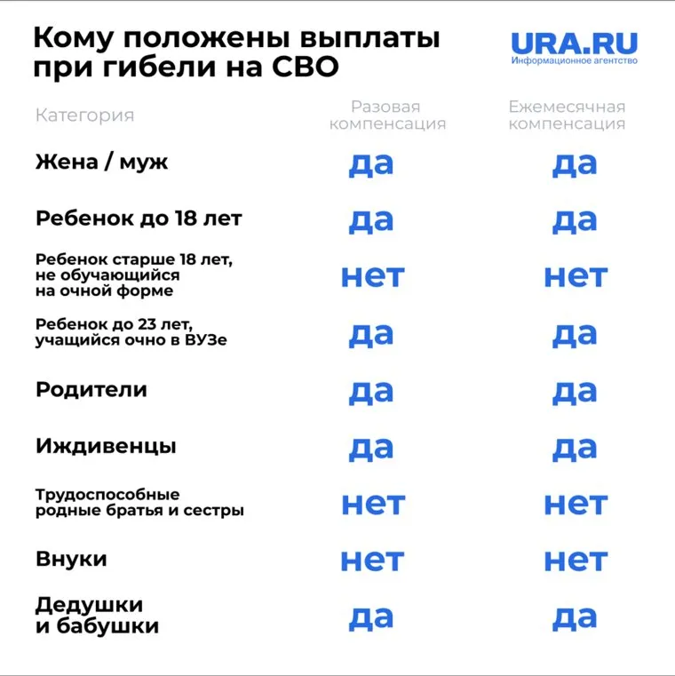 Кому положены выплаты
Фото: URA.RU