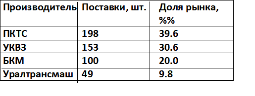 Составлено по данным производителей