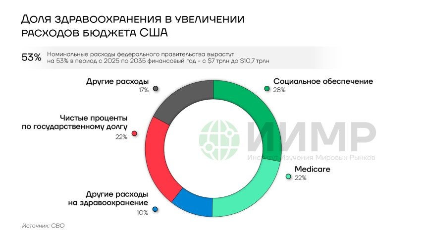 доля здравоохранения в увеличении расходов бюджета США, 2025Источник: worldmarketstudies.ru