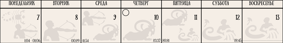 Луна в знаках и Луна без курса