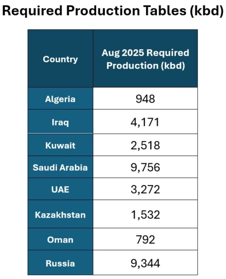     Источник: opec.org
