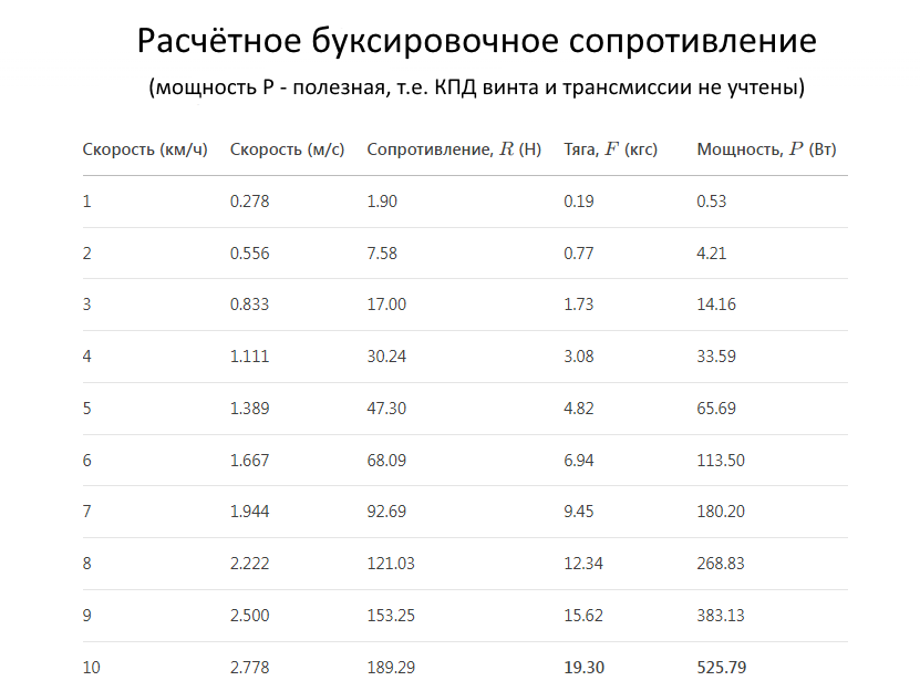 Расчётное буксировочное сопротивление швертбота 3.8 м с водоизмещением 270-300 кг