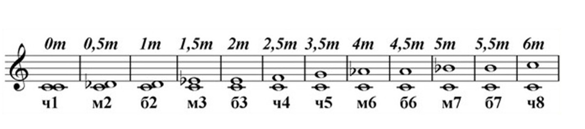 Сверху подписано расстояние между нотами в количестве тонов.