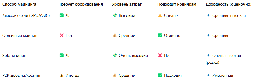 Сравнение способов майнинга в 2025 году: что выбрать новичкуЕсли вы только входите в майнинг, начните с облачного варианта или P2P-хостинга: они требуют меньше вложений и проще в освоении.