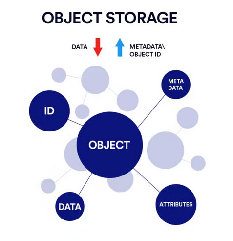 Примерно так абстрактно можно представить люой объект в s3-хранилищах