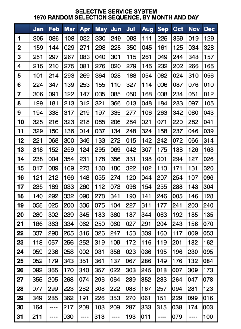    Лотерея 1970 года. Слева указаны дни, сверху - месяцы. Номер 305, к примеру, присвоен 1 января. Скриншот с сайта sss.gov