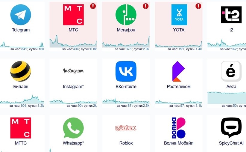    Автор фото: downdetector.su/