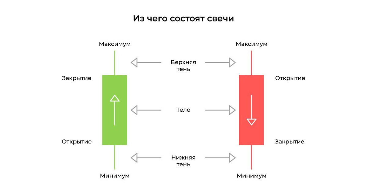 Структура свечи