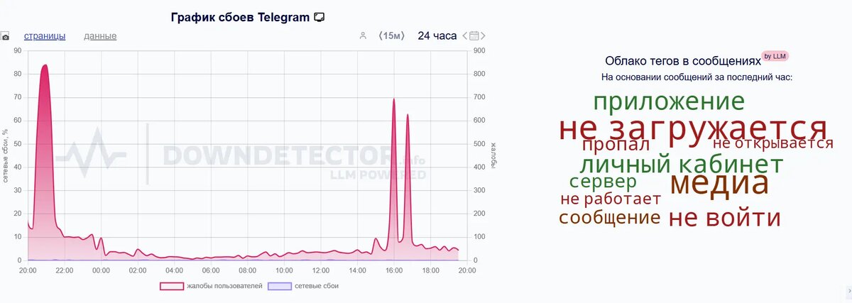    Фото: скриншот сервиса Downdetector