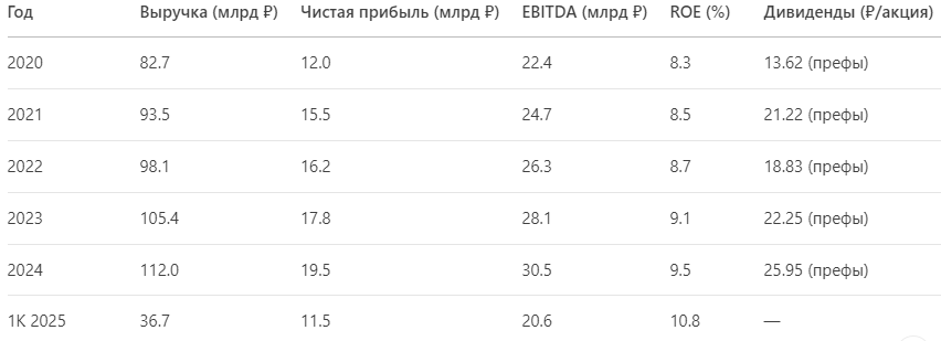 Динамика ключевых показателей (2020–2025 гг.)