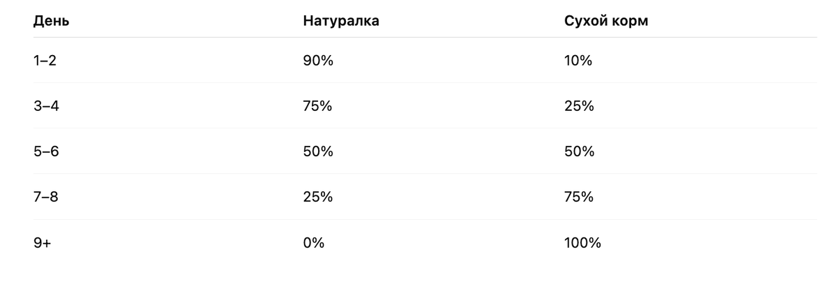 Схема, которую используют ветеринары и опытные заводчики