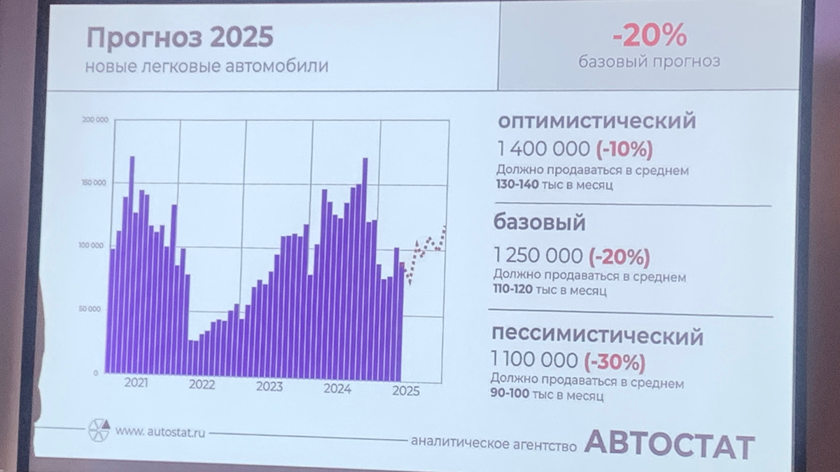 Прогноз 2025 новые легковые автомобили, АВТОСТАТ