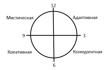 Схематичное изображение ключа "Цикл развития сознания"
