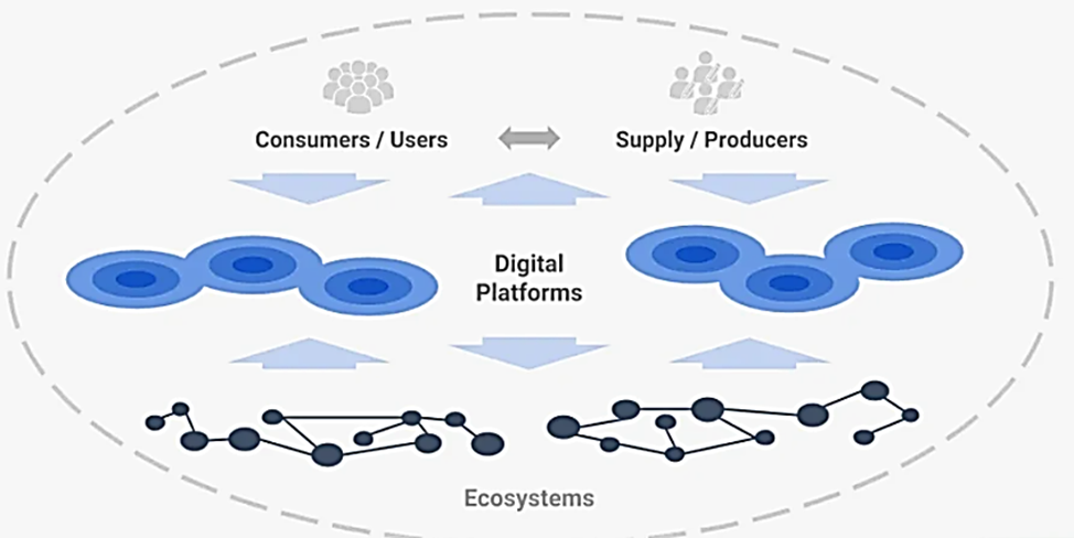 Рисунок иллюстрирует модель платформенной экономики, где цифровые платформы выступают посредниками между потребителями и поставщиками. В этой системе создаётся динамичное взаимодействие между пользователями и производителями через цифровые инструменты, формируя масштабные экосистемы. Такая структура позволяет гибко соединять спрос и предложение, усиливая сетевые эффекты и ускоряя рост цифровой экономики.