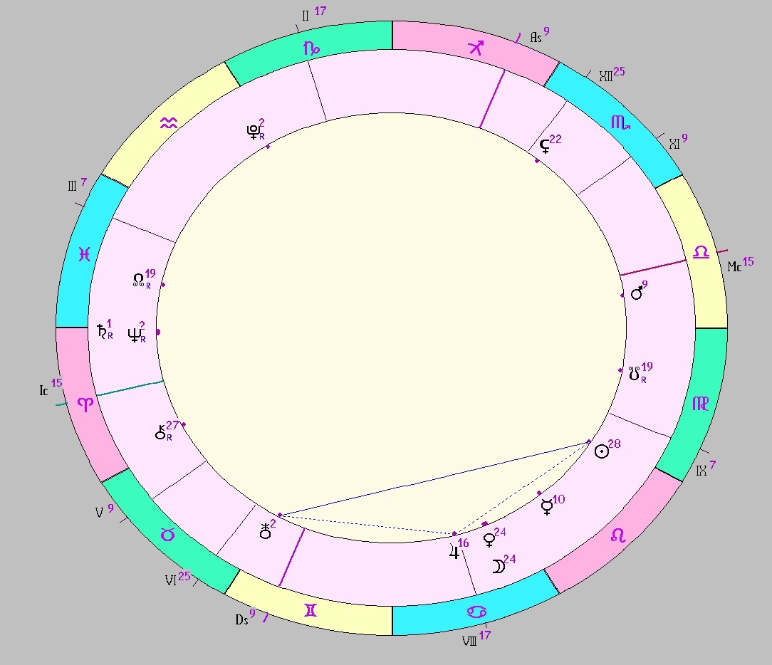 Картинка на 20.08.2025 15:00 НН по Московскому времени, сделана при помощи астропрограммы Стелла. Начало действия транзитной фигуры.