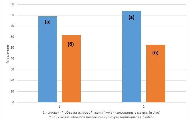 (а) Ферментативный препарат с соотношением ферментов (в пересчёте на их активность) равной 10:7:5 для липазы, коллагеназы и гиалуронидазы соответственно (способ ввода микроинъекция).
(б) Этот же препарат в сочетании с подобранной системой трансдермального переноса (аппликация на кожу).
