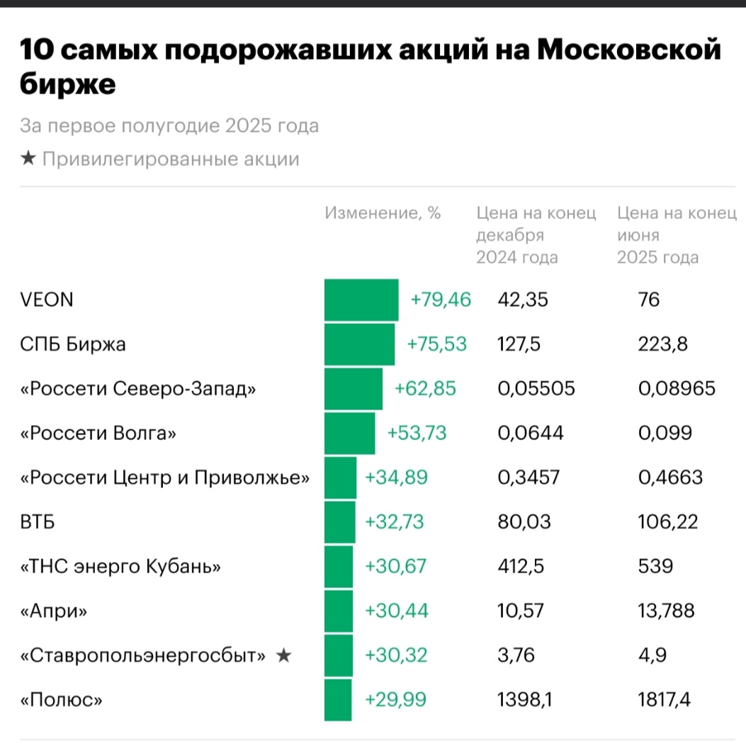 Топ-10 самых подорожавших акций за первое полугодие 2025 года, по данным РБК. 