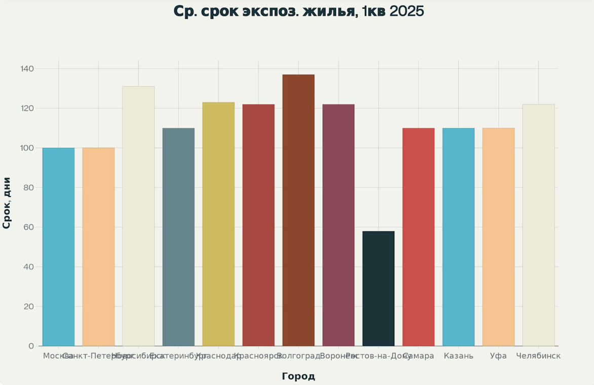 Средний срок экспозиции вторичного жилья в городах-миллионниках России, 1 квартал 2025 года