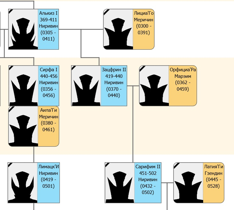 Императоры с Алькиза I по Сарифима II