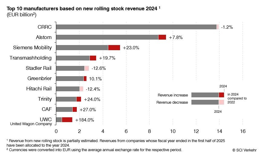 Рейтинг ведущих производителей по объему реализации нового подвижного состава в 2024 году, в € млн. Источник: SCI Verkehr