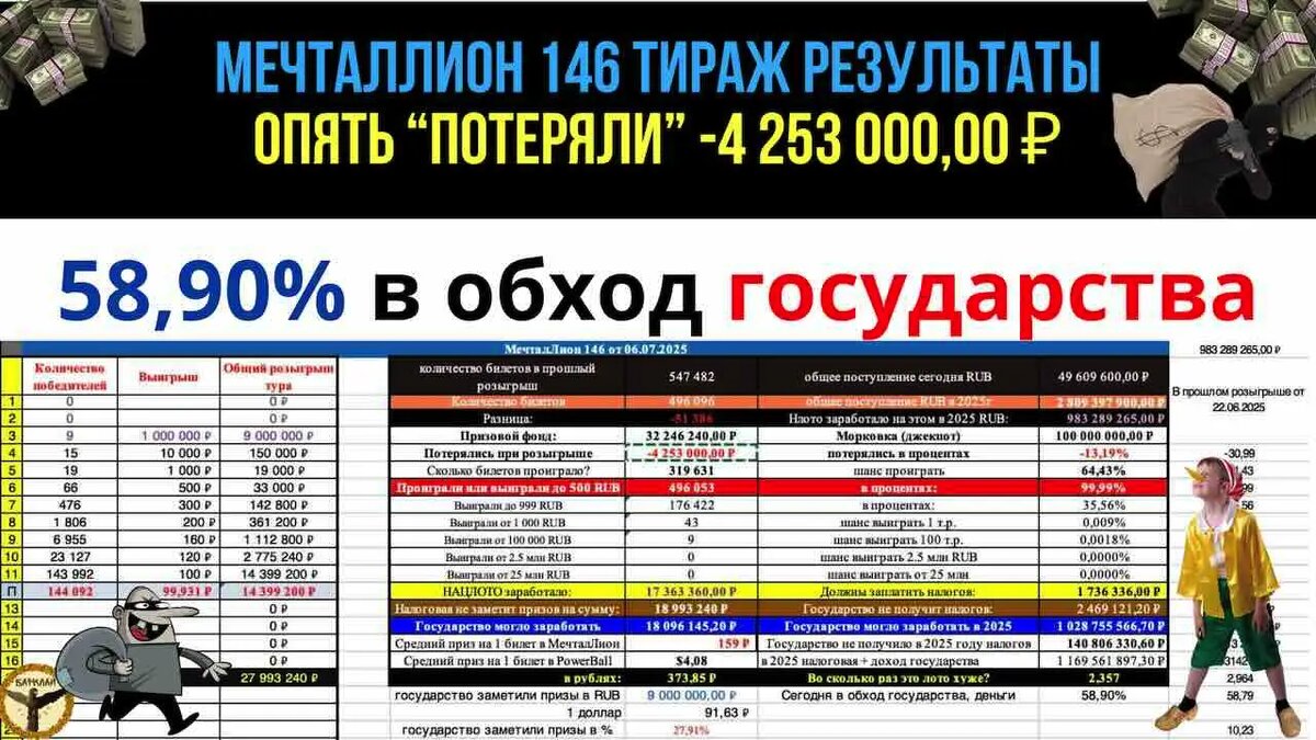 Результаты мечталлион 146 тираж