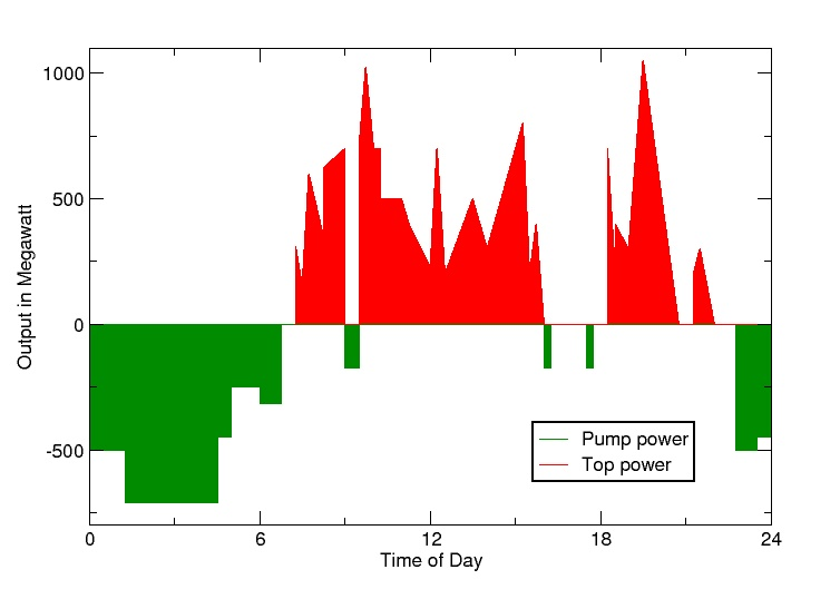 Пример использования энергии ГАЭС в течении ДНЯ. Настолько часто и быстро они реагируют на то, что происходит в сети.