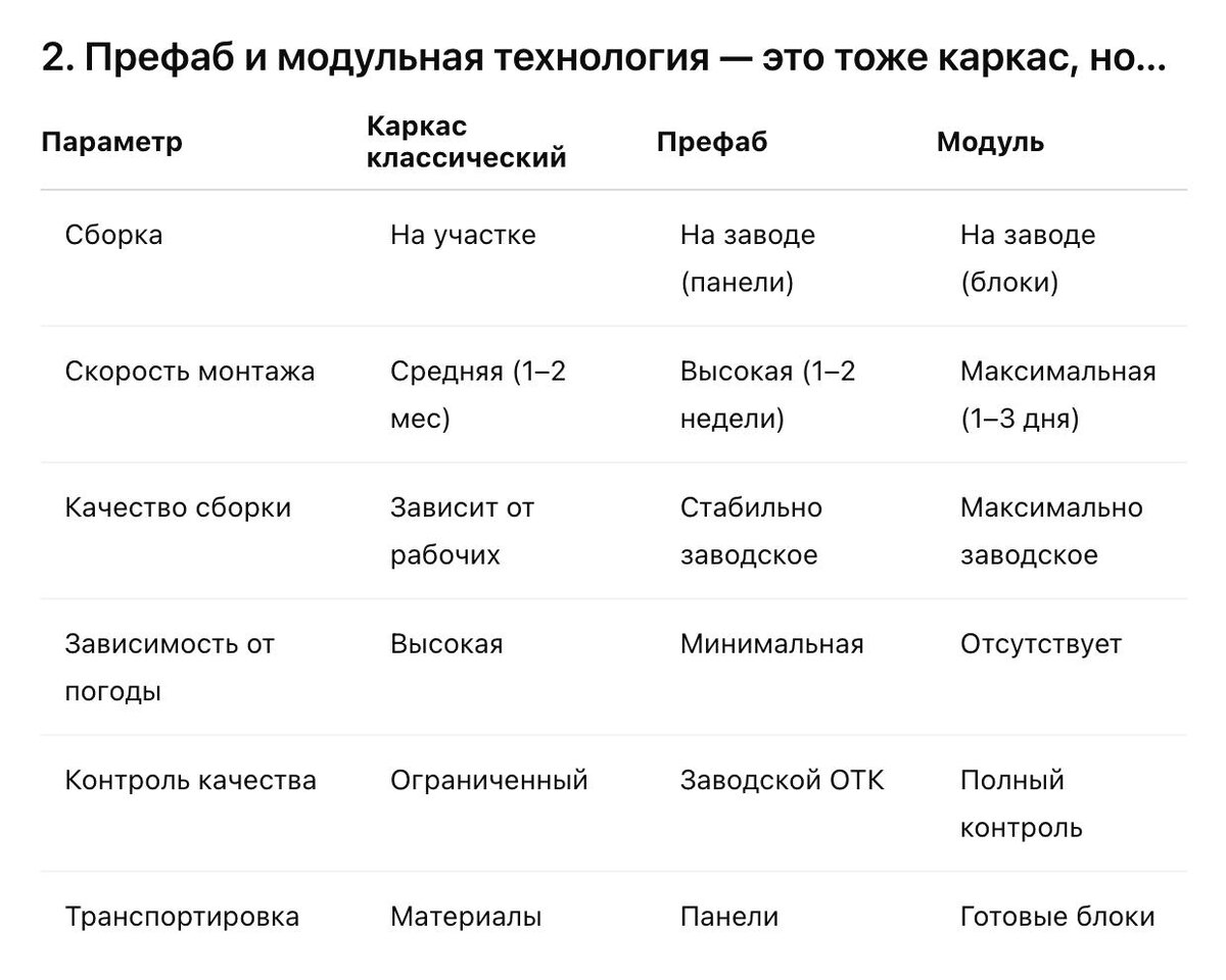 Сравнение классической каркасной, префабной и модульной технологий