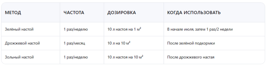 Как часто поливать и сочетать подкормки?