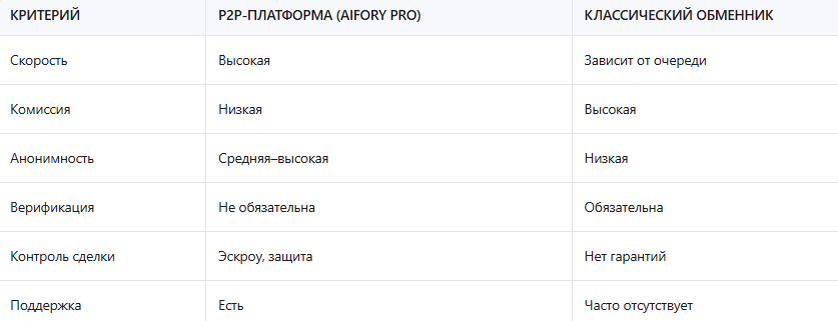 Сравнение P2P-платформ и классических обменников криптовалют в Краснодаре