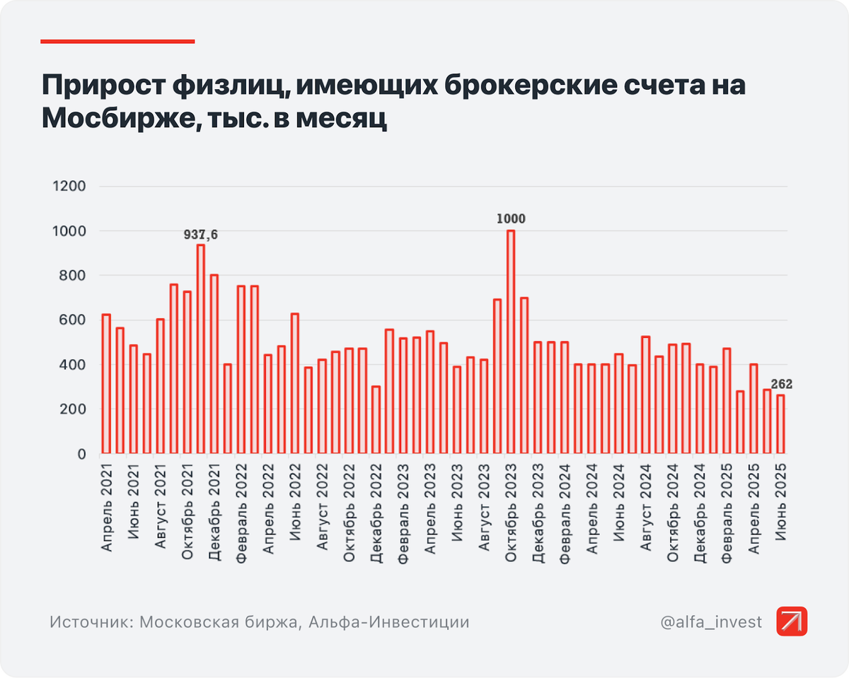 Инфографика: Альфа-Инвестиции