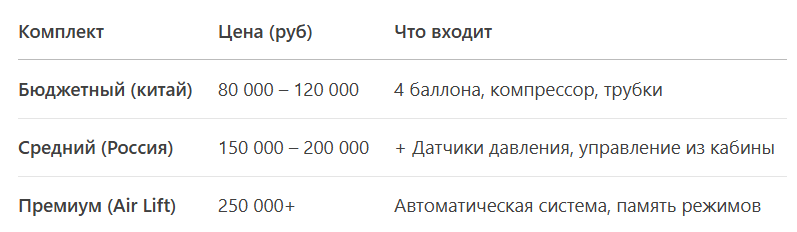 Доп. расходы:

Установка: 30 000 – 50 000 руб (если не делать самому).

Регистрация переоборудования в ГИБДД: 10 000 – 20 000 руб (обязательно!).
