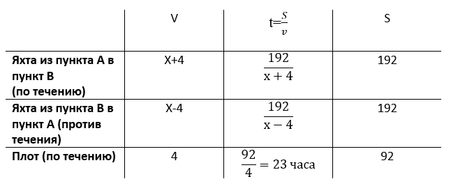 Таблица, составленная по условию задачи