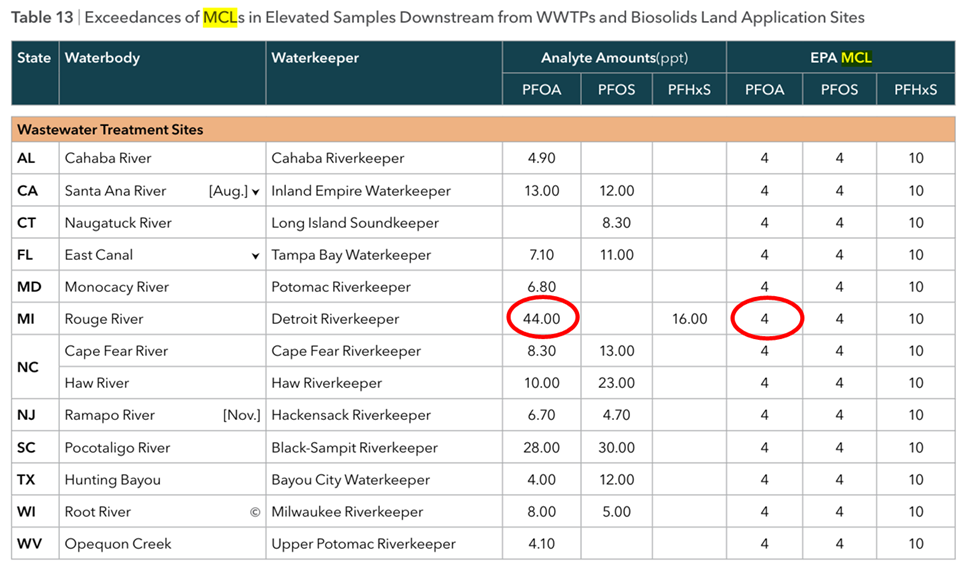 Таблица 1 .  Источник: отчет об исследовании Waterkeeper® Alliance, 2025г