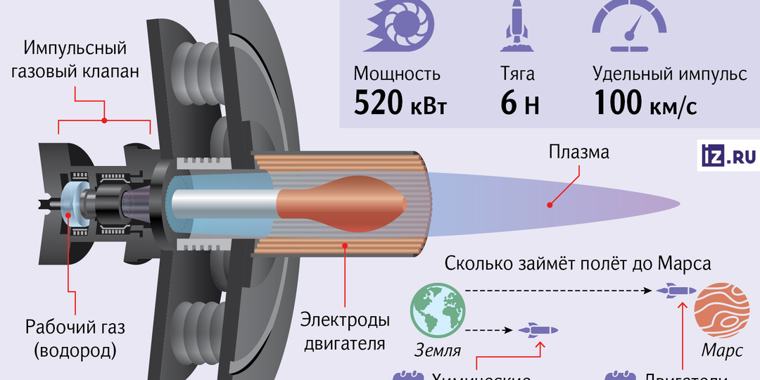 Русские суперпроекты в космосе последних лет