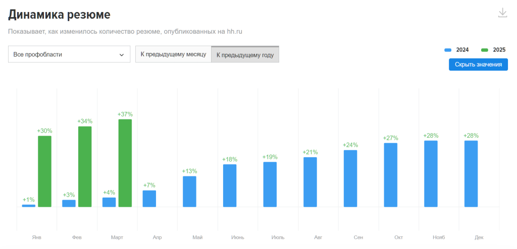 Динамика количества резюме по данным HH 