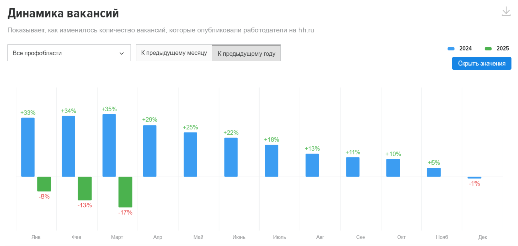 Динами вакансий по данным HH.