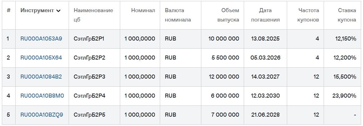 Облигации Сэтл Групп на Мосбирже. Данные от 09.07.2025. Источник: сайт Мосбиржи