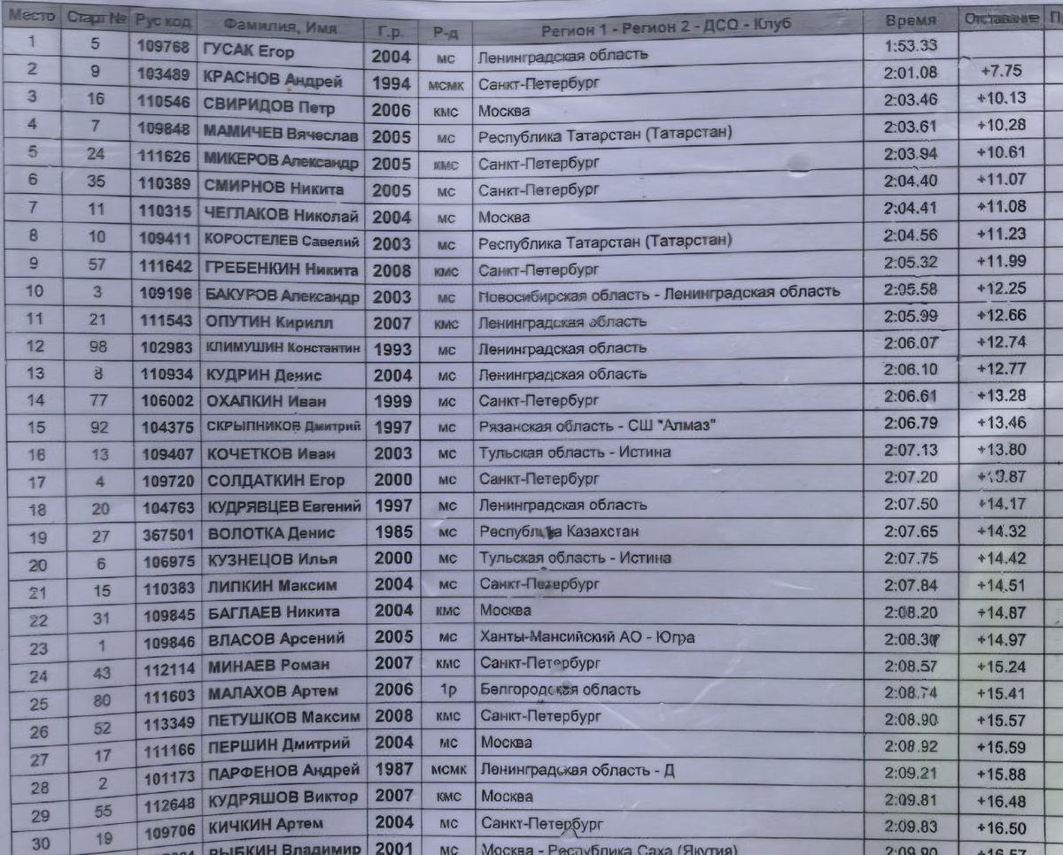 Результаты квалификации у мужчин