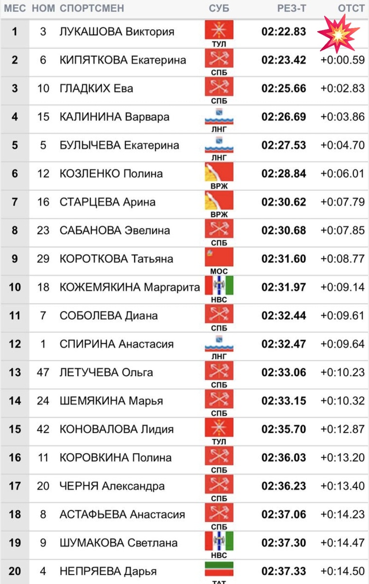 Итоги пролога у женщин (20 лучших)