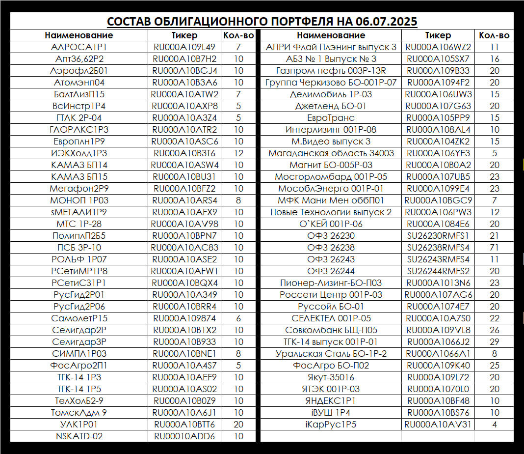 Состав облигационного портфеля на 06.07.2025