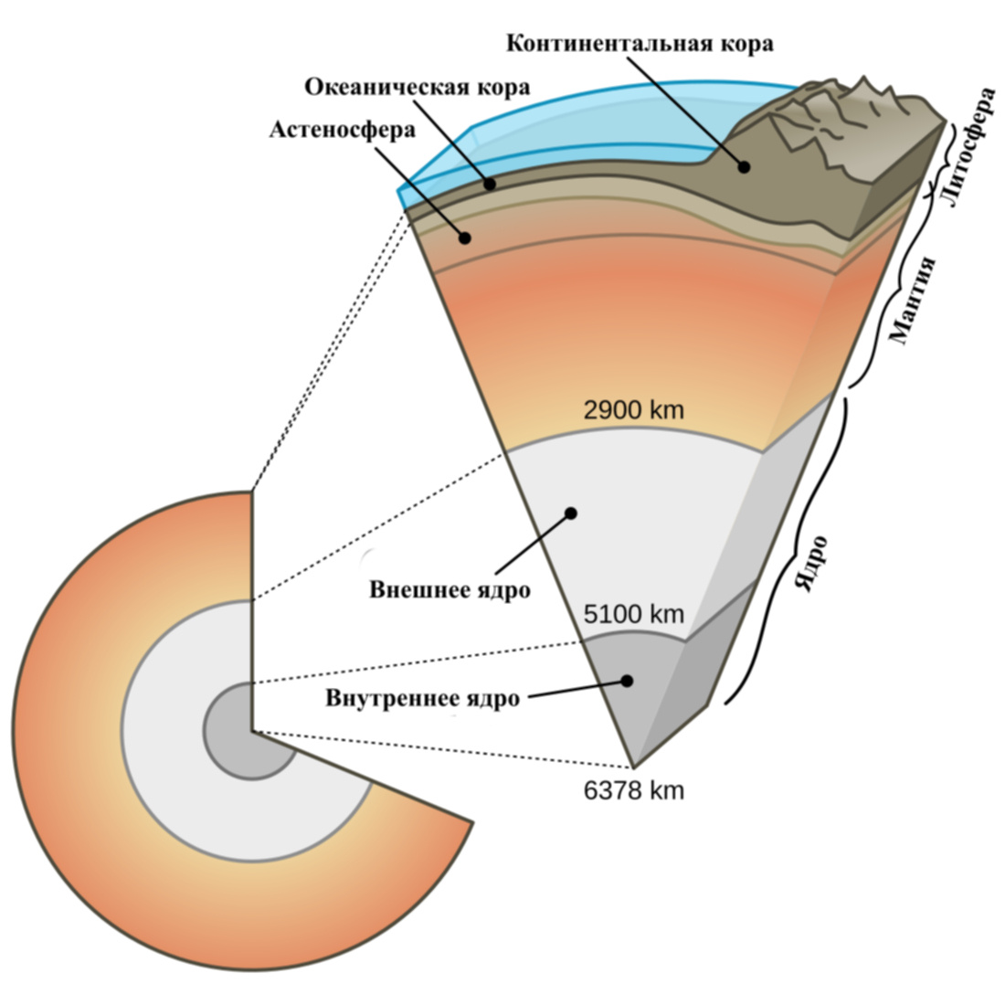Схема внутреннего устройства планеты Земля. Изображение: общественное достояние, адаптация.